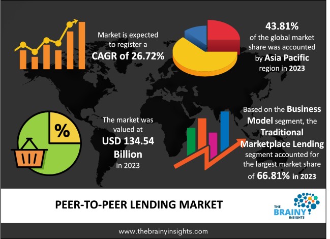 Peer to Peer Lending Market